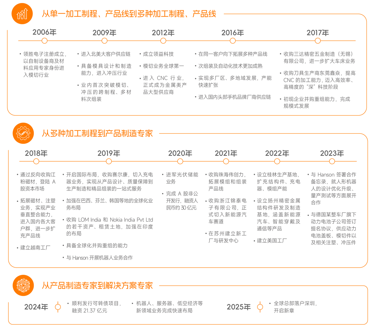 发展历程